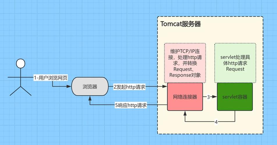 服务器上如何配置Tomcat？-图2