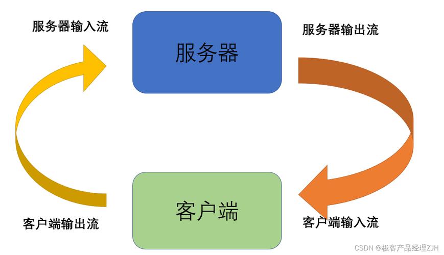 Java客户端与服务器如何高效通信?-图2 Java客户端与服务器如何高效通信?-图2