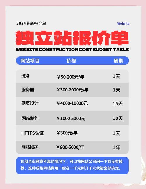 建企业网站费用究竟多少？-图3