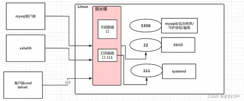 Linux服务器防火墙如何配置？-图1