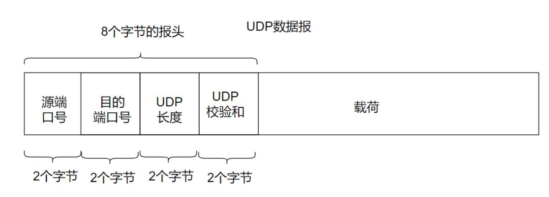 UDP与TCP服务器，核心差异与应用场景如何选？-图2
